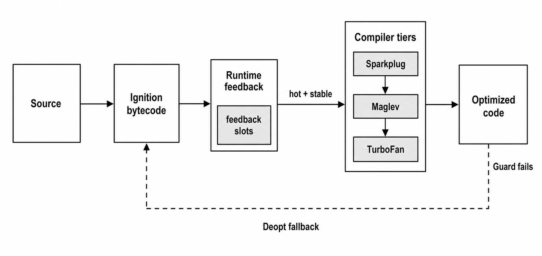 A schematic V8 feedback loop from source and bytecode through compiler tiers to optimized code and fallback.